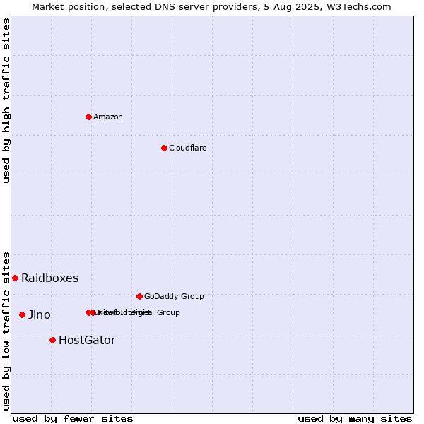 Market position of HostGator vs. Jino vs. Raidboxes