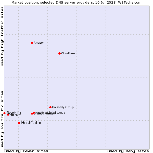 Market position of HostGator vs. Jino vs. Root.lu