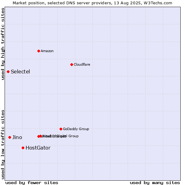 Market position of HostGator vs. Jino vs. Selectel