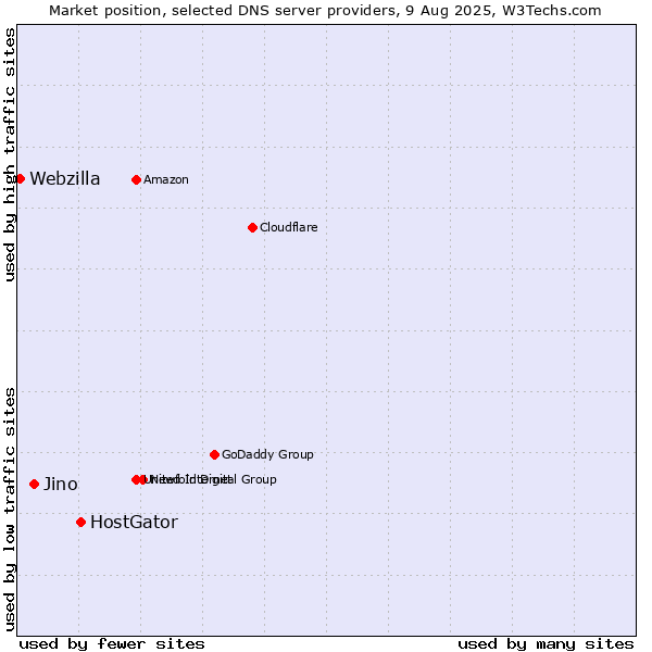 Market position of HostGator vs. Jino vs. Webzilla