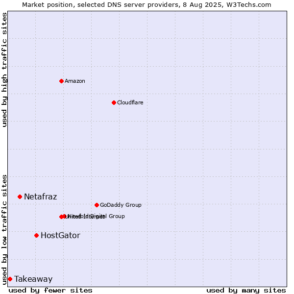 Market position of HostGator vs. Netafraz vs. Takeaway
