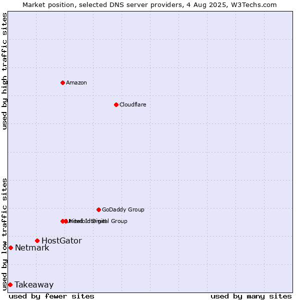 Market position of HostGator vs. Netmark vs. Takeaway
