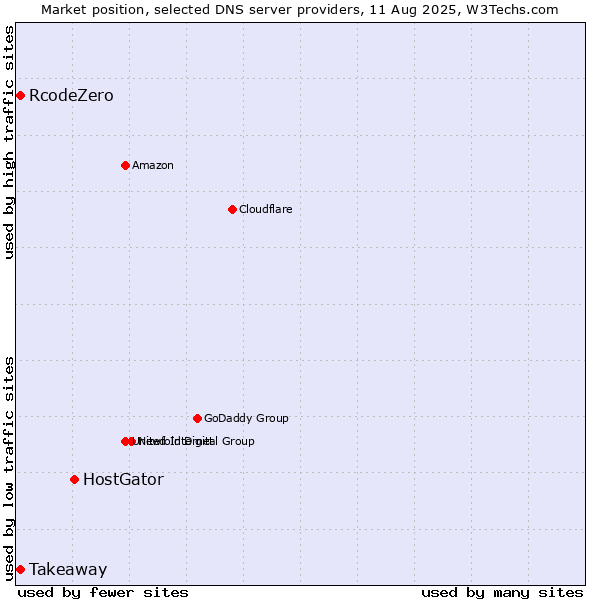 Market position of HostGator vs. Takeaway vs. RcodeZero