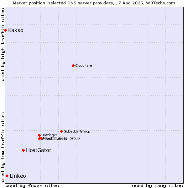 Market position of HostGator vs. Linkeo vs. Kakao