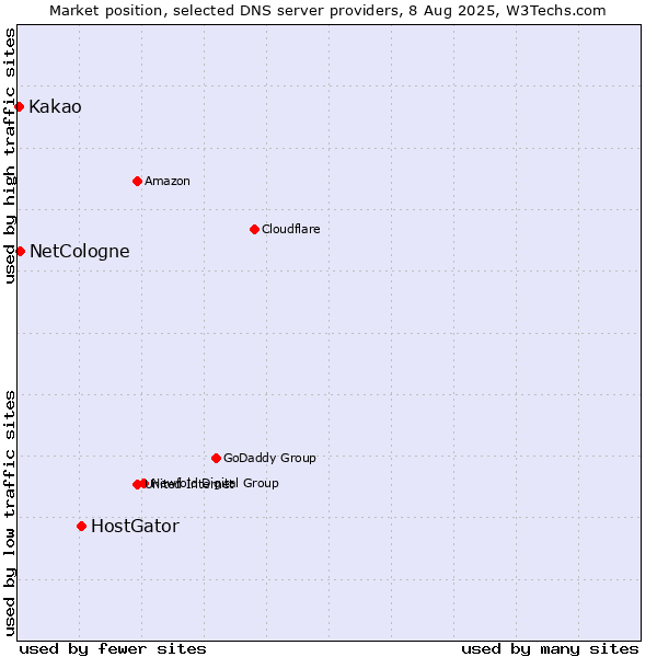 Market position of HostGator vs. NetCologne vs. Kakao