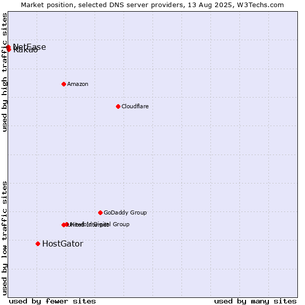 Market position of HostGator vs. Kakao vs. NetEase