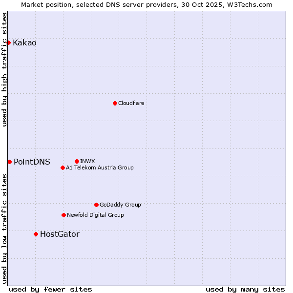 Market position of HostGator vs. PointDNS vs. Kakao