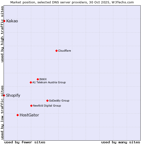Market position of HostGator vs. Kakao vs. Shopify