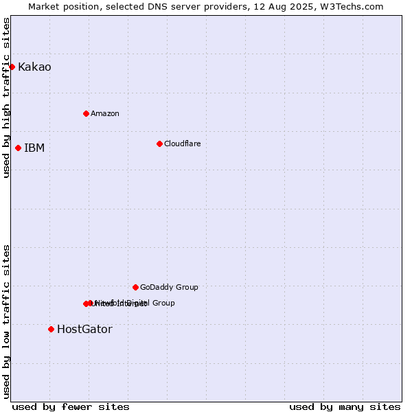 Market position of HostGator vs. IBM vs. Kakao