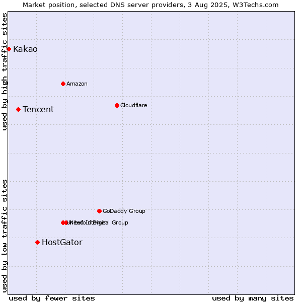 Market position of HostGator vs. Tencent vs. Kakao