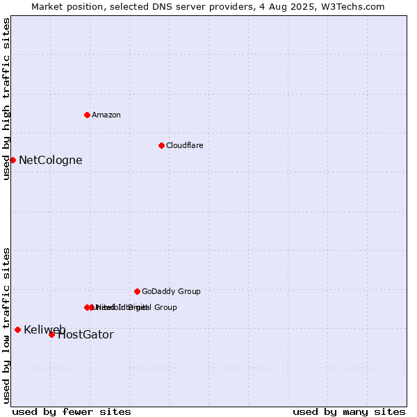 Market position of HostGator vs. Keliweb vs. NetCologne
