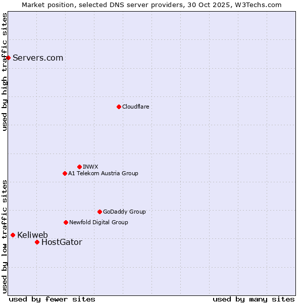 Market position of HostGator vs. Keliweb vs. Servers.com