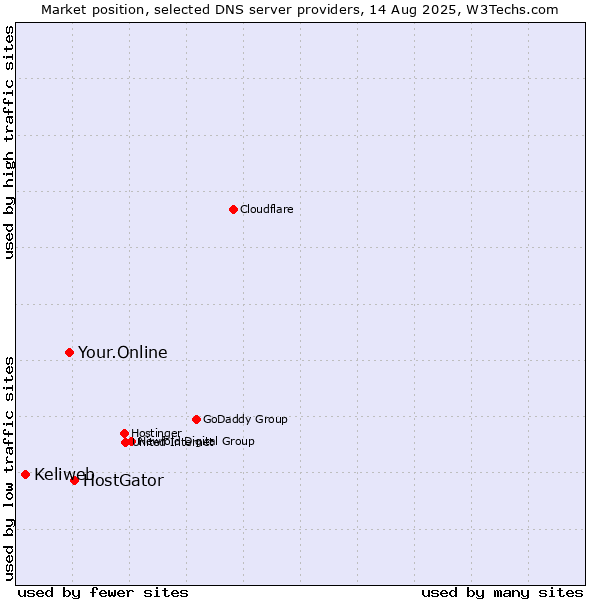 Market position of HostGator vs. Your.Online vs. Keliweb