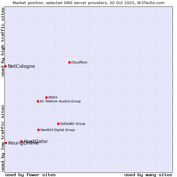 Market position of HostGator vs. KeurigOnline vs. NetCologne