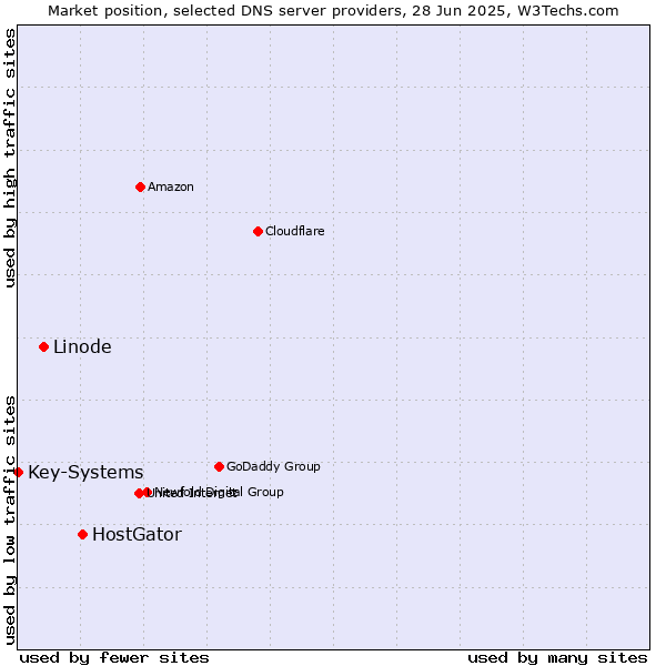 Market position of HostGator vs. Linode vs. Key-Systems