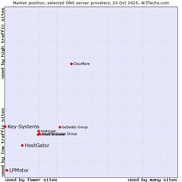 Market position of HostGator vs. LPMotor vs. Key-Systems
