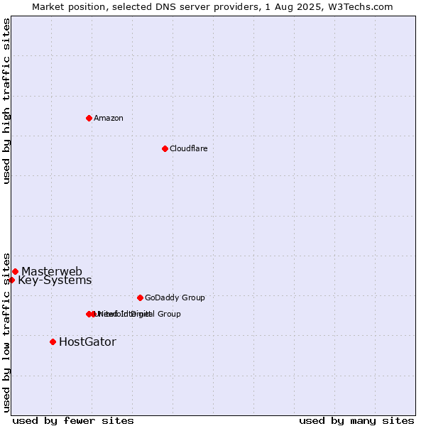 Market position of HostGator vs. Masterweb vs. Key-Systems