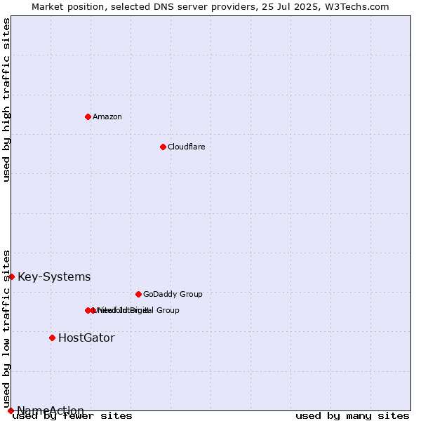 Market position of HostGator vs. Key-Systems vs. NameAction