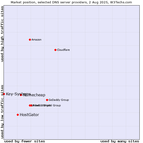 Market position of Namecheap vs. HostGator vs. Key-Systems