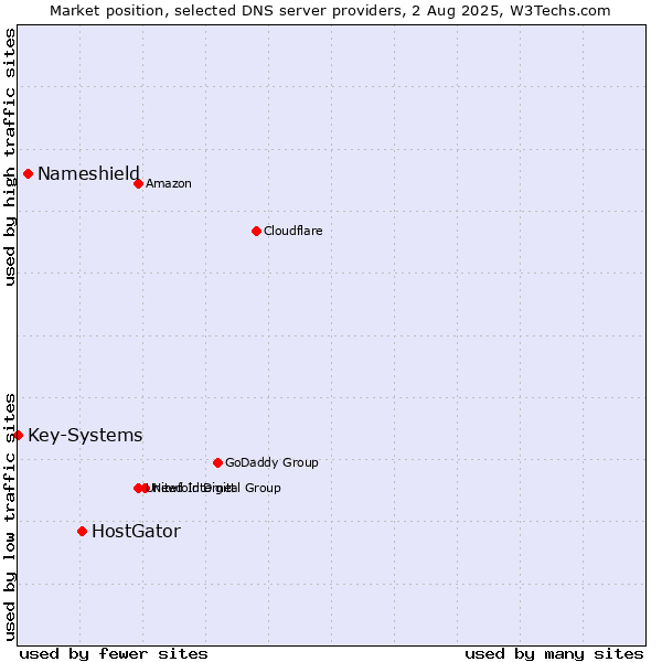 Market position of HostGator vs. Nameshield vs. Key-Systems