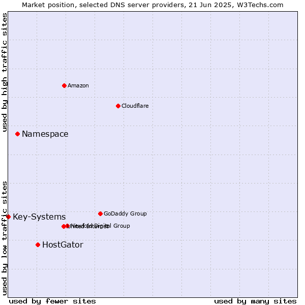 Market position of HostGator vs. Namespace vs. Key-Systems