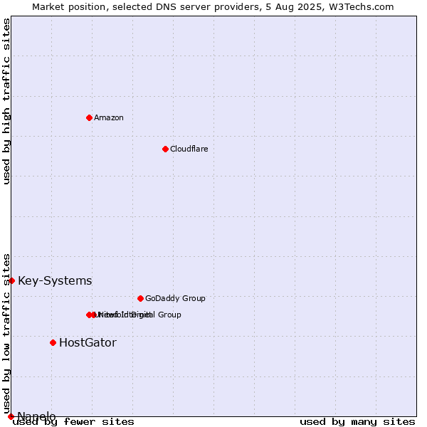 Market position of HostGator vs. Key-Systems vs. Nanelo