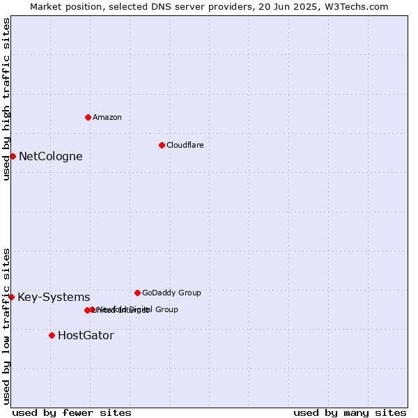 Market position of HostGator vs. NetCologne vs. Key-Systems