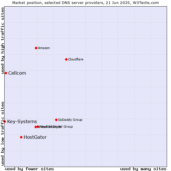 Market position of HostGator vs. Cellcom vs. Key-Systems