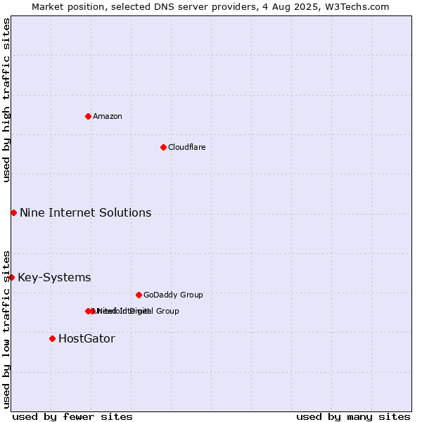Market position of HostGator vs. Nine Internet Solutions vs. Key-Systems