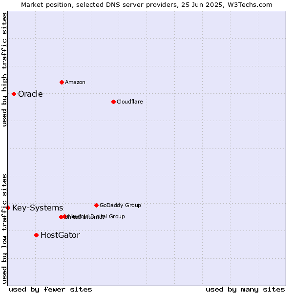 Market position of HostGator vs. Oracle vs. Key-Systems