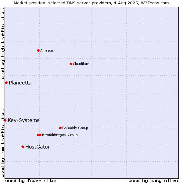 Market position of HostGator vs. Planeetta vs. Key-Systems