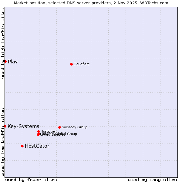 Market position of HostGator vs. Play vs. Key-Systems