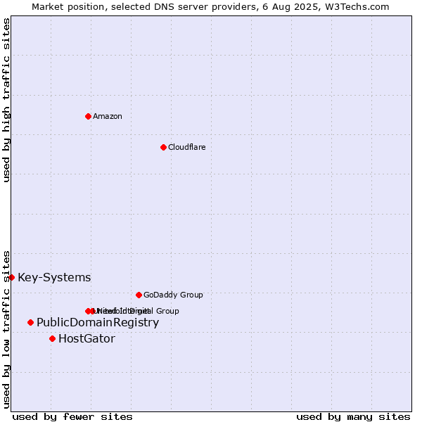 Market position of HostGator vs. PublicDomainRegistry vs. Key-Systems