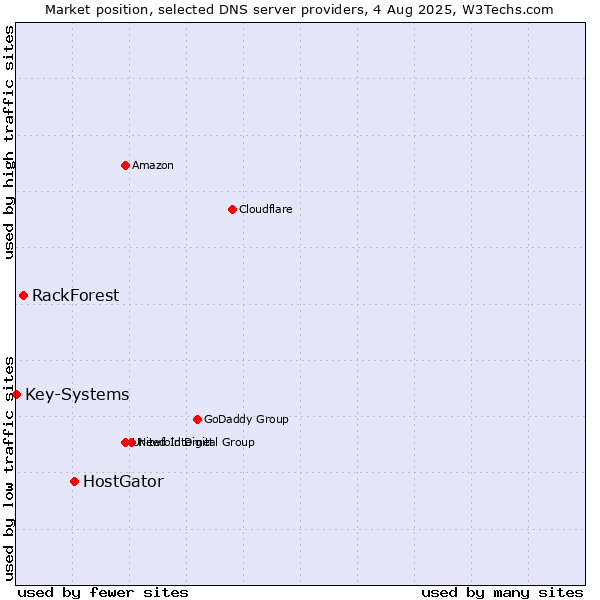 Market position of HostGator vs. RackForest vs. Key-Systems