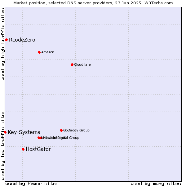 Market position of HostGator vs. RcodeZero vs. Key-Systems
