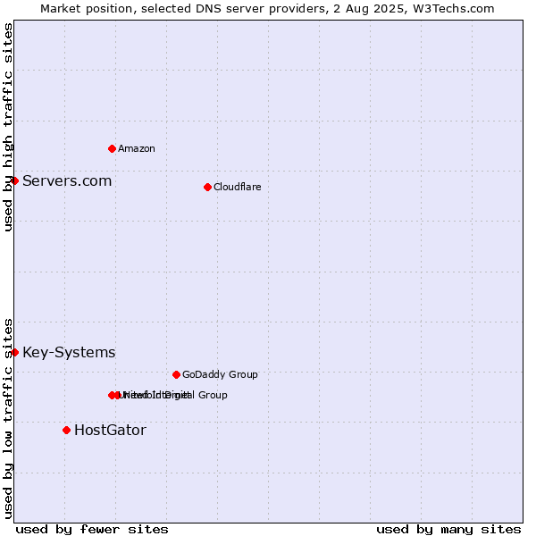 Market position of HostGator vs. Servers.com vs. Key-Systems