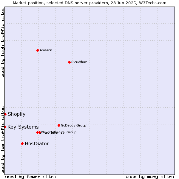 Market position of HostGator vs. Shopify vs. Key-Systems