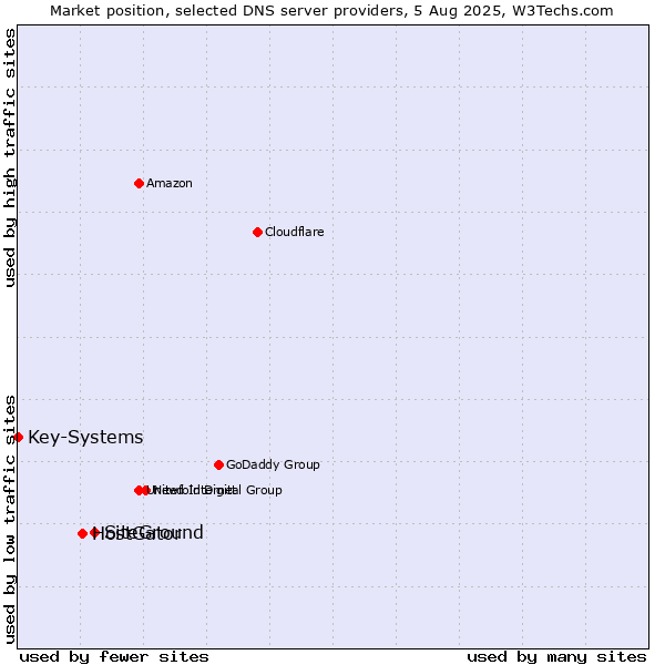 Market position of SiteGround vs. HostGator vs. Key-Systems
