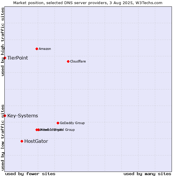 Market position of HostGator vs. TierPoint vs. Key-Systems
