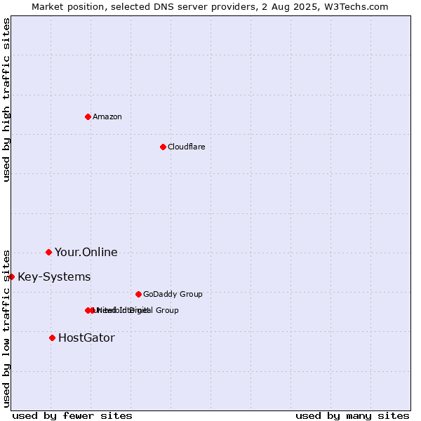 Market position of HostGator vs. Your.Online vs. Key-Systems