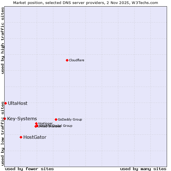 Market position of HostGator vs. UltaHost vs. Key-Systems