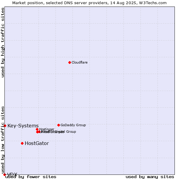 Market position of HostGator vs. Key-Systems vs. VDX
