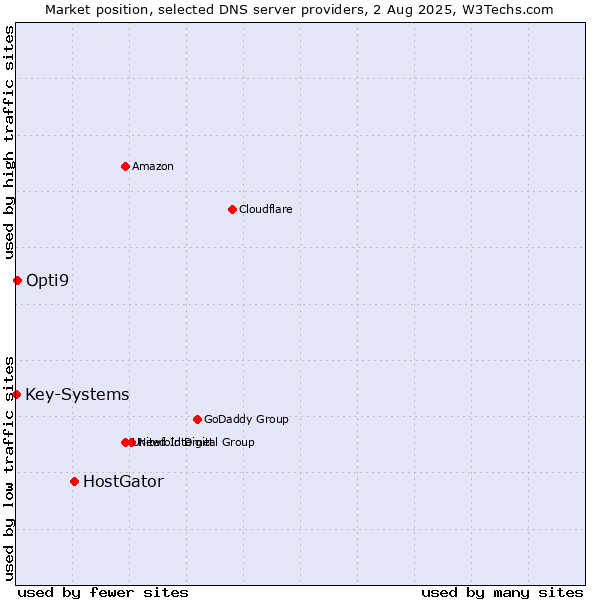 Market position of HostGator vs. Opti9 vs. Key-Systems