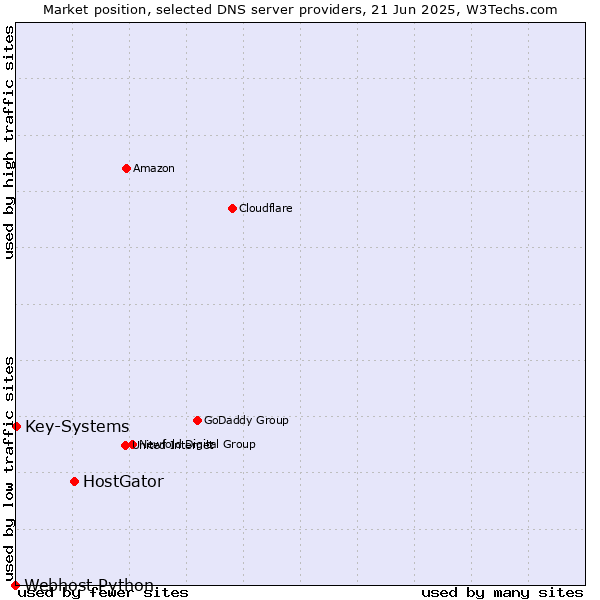 Market position of HostGator vs. Key-Systems vs. Webhost Python