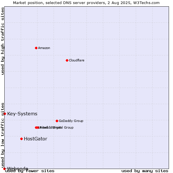 Market position of HostGator vs. Key-Systems vs. Webnode