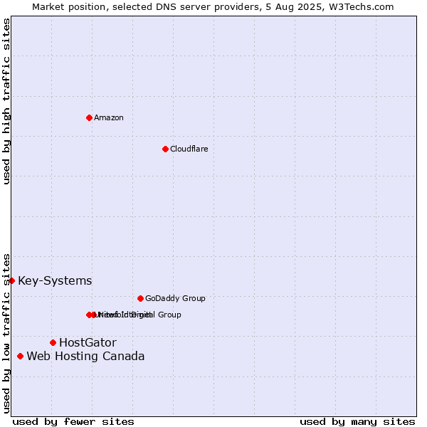 Market position of HostGator vs. Web Hosting Canada vs. Key-Systems