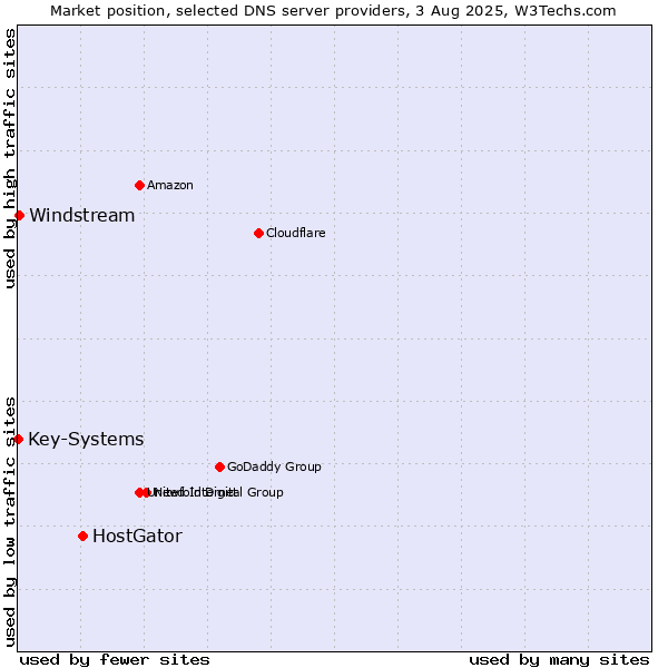 Market position of HostGator vs. Windstream vs. Key-Systems