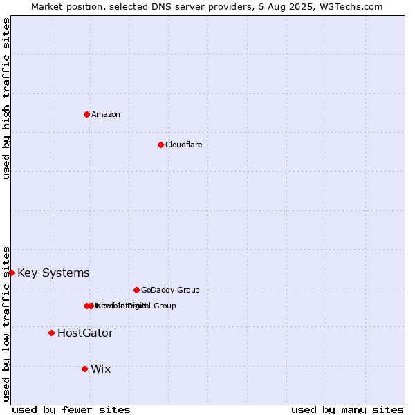 Market position of Wix vs. HostGator vs. Key-Systems