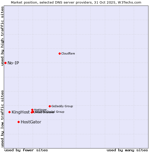 Market position of HostGator vs. KingHost vs. No-IP