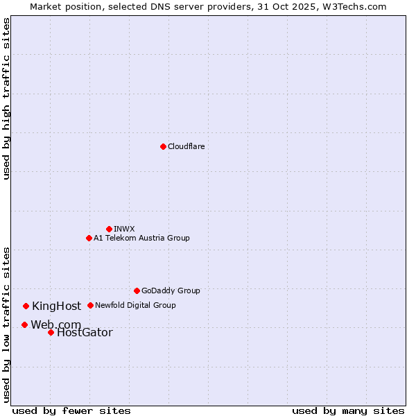 Market position of HostGator vs. KingHost vs. Web.com